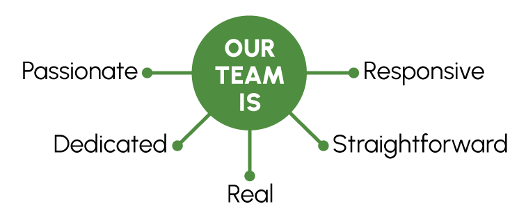 At Oakmont Capital Services, our team is passionate, responsive, dedicated, straightforward, and real. 